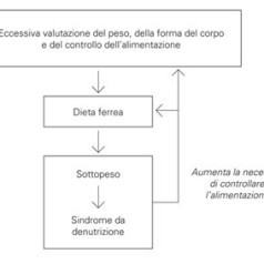 Non mangio e… i sintomi da digiuno nei Disturbi dell’Alimentazione | Il Minnesota Study