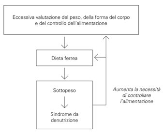 Non mangio e… i sintomi da digiuno nei Disturbi dell’Alimentazione | Il Minnesota Study