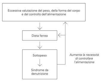 Non mangio e… i sintomi da digiuno nei Disturbi dell’Alimentazione | Il Minnesota Study